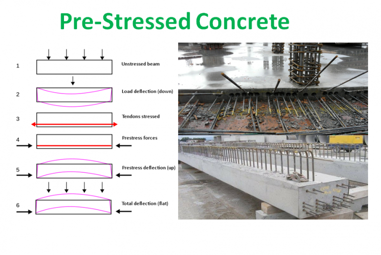 PRESTRESSED CONCRETE, MATERIALS KPSTRUCTURES