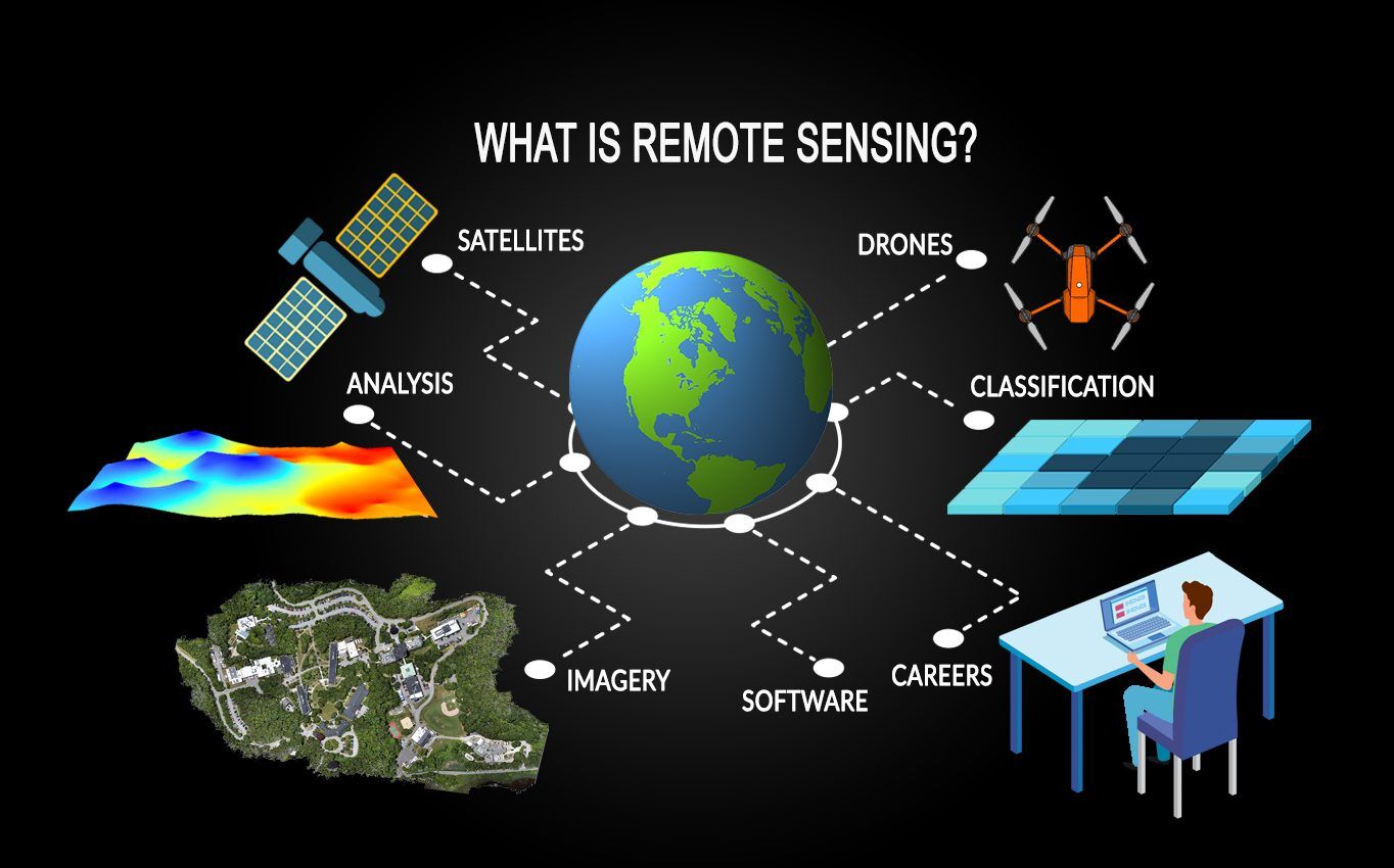 Remote Sensing GIS And Its Applications