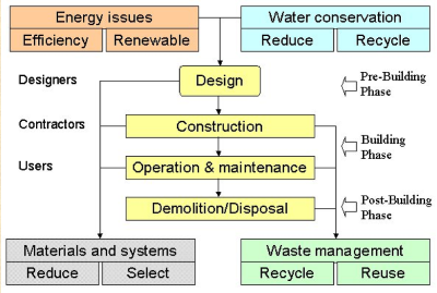 Green Building Components, Design And Benefits