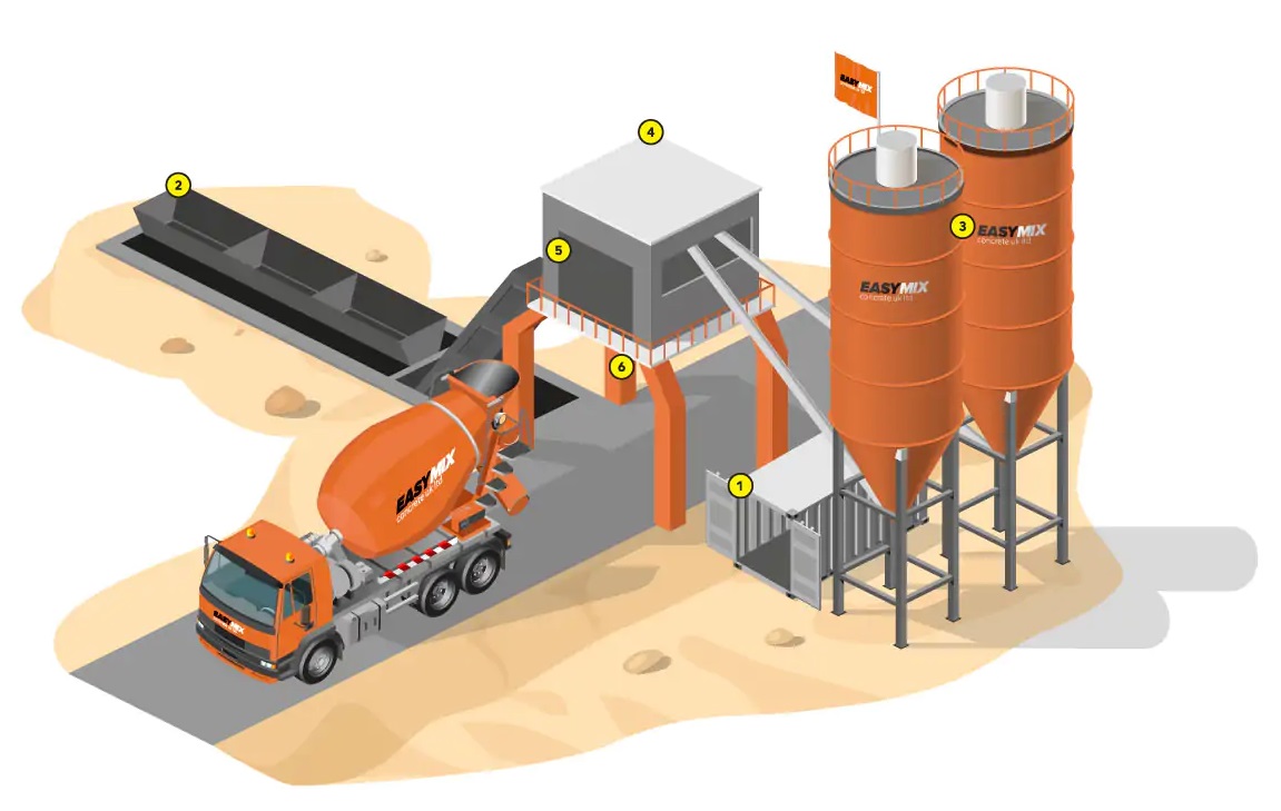 Ready mix concrete
