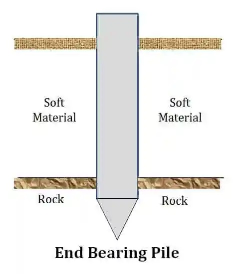 End-Bearing Piles