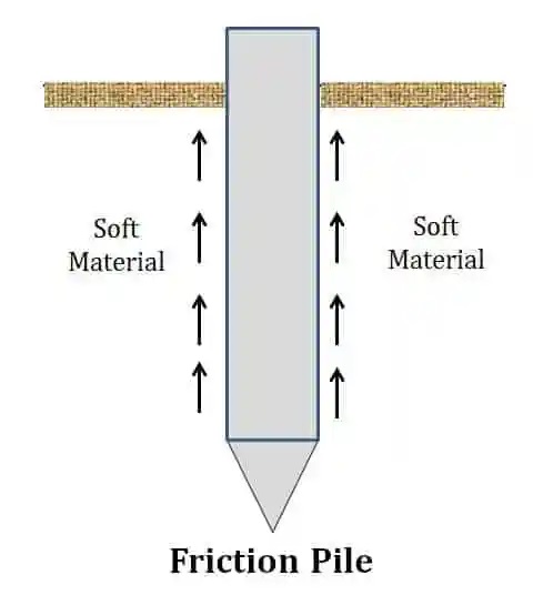 Friction piles